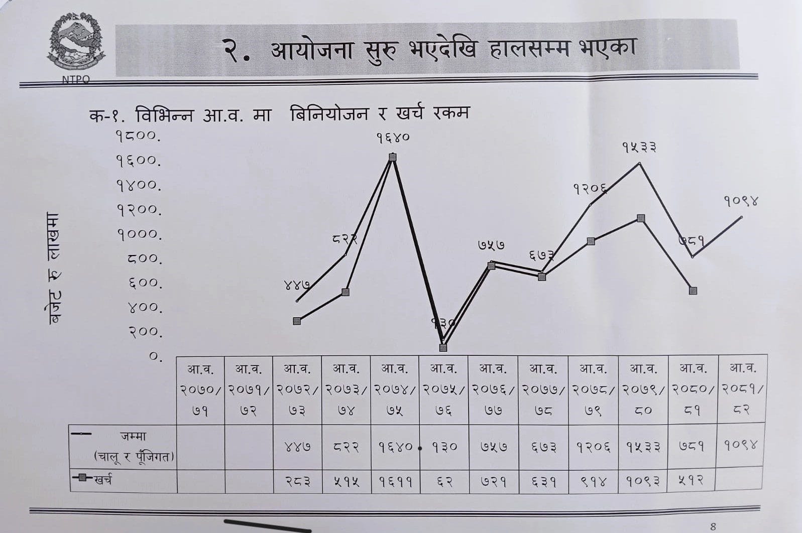 नयाँ शहर आायेजना कार्यालयले उपलब्ध गराएको डाटा निम्न बमोजिम रहेको छ ।